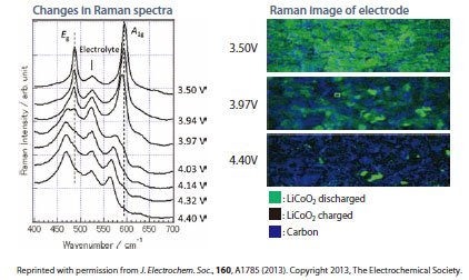 Analysis-of-Lithium-ion----