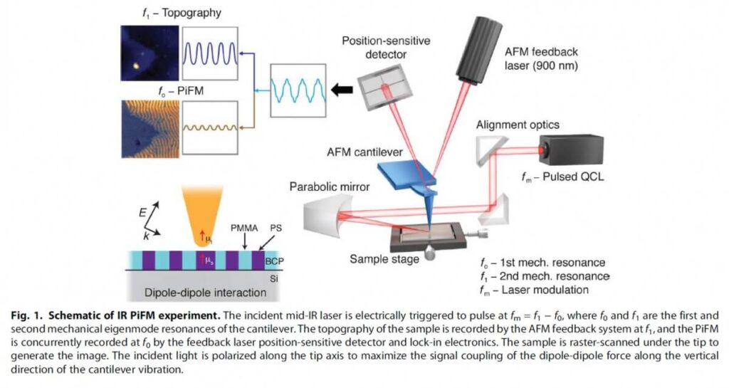 Nanoscale Infrared AFM-IR Photo-induced Force Microscopy