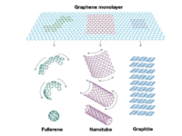 Fig. Graphene Nanomaterials